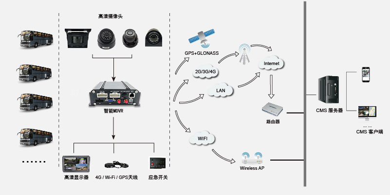四路高清智能車(chē)載硬盤(pán)錄像機(jī)系統(tǒng)