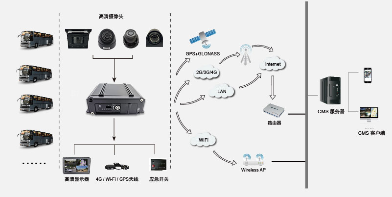 四路高清智能車載硬盤錄像機(jī)系統(tǒng)