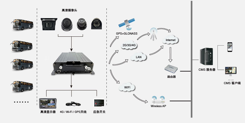四路高清智能車載硬盤錄像機系統(tǒng)